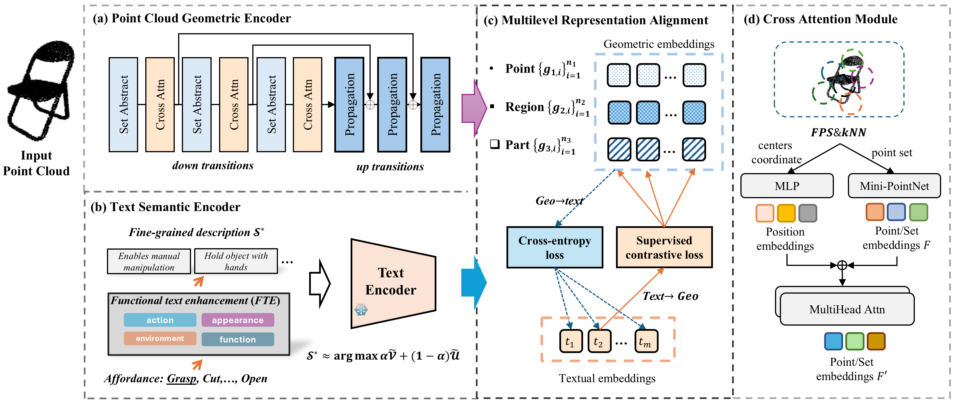 Open-Vocabulary 3D Affordance Understanding via Functional Text Enhancement and Multilevel Representation Alignment — overview