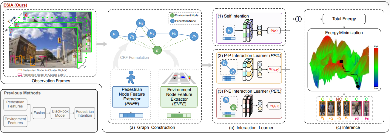 ESIA: An Energy-Based Spatiotemporal Interaction-Aware Framework for Pedestrian Intention Prediction — overview