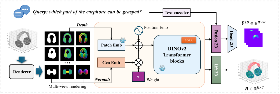Geometry-Aware Adaptation of Vision Foundation Models for 3D Affordance Perception — overview