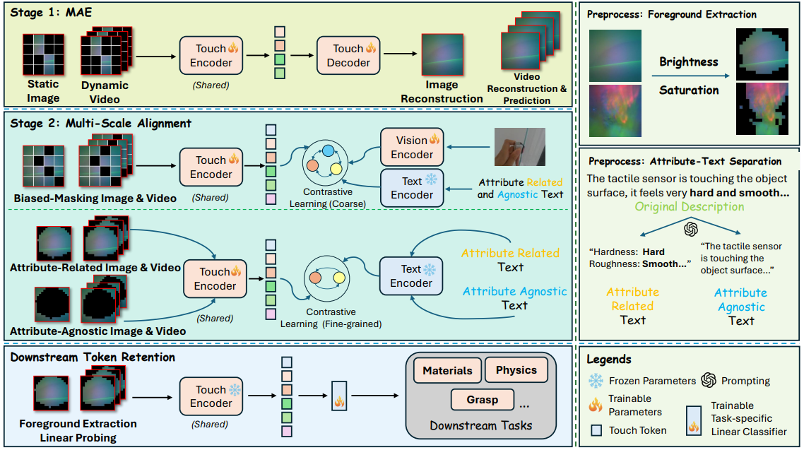 Efficient Visuo-Tactile Learning Via Fine-Grained Alignment and Importance-Aware Token Retention — overview